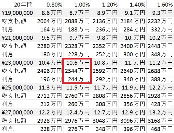 フラット20固定金利早見表2000万円台
