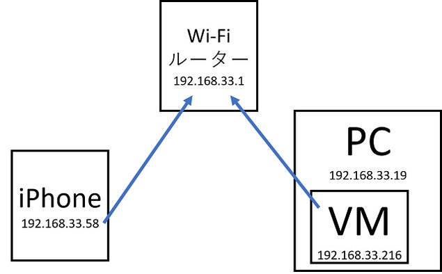 VMwareの接続方法